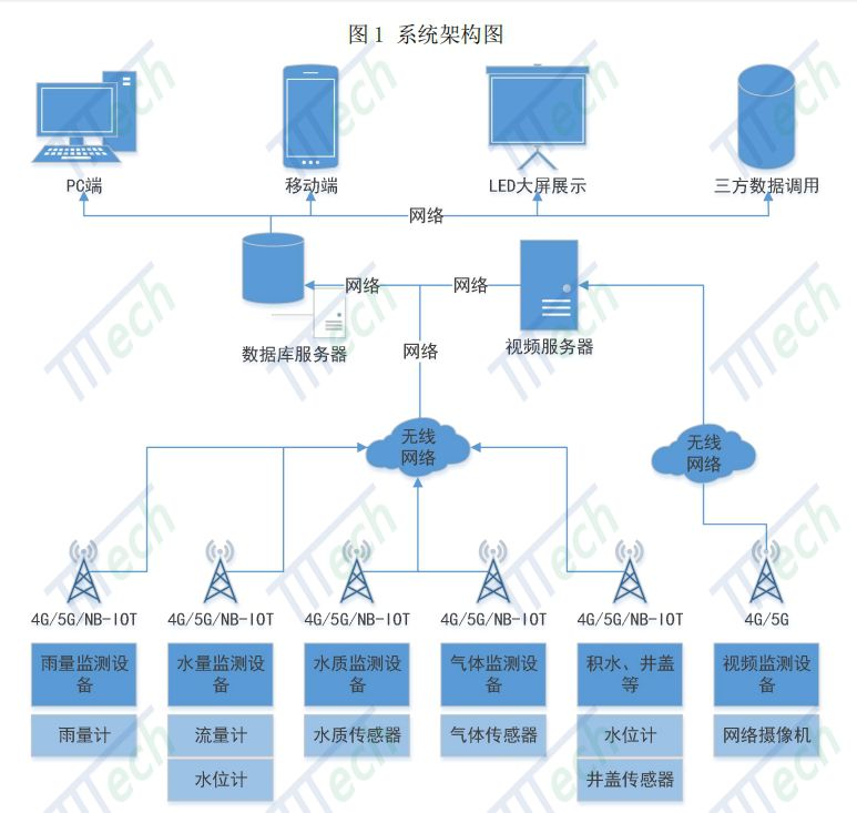 海綿城市雨污水管網(wǎng)流量在線監(jiān)測(cè)系統(tǒng)的建設(shè)與重要性